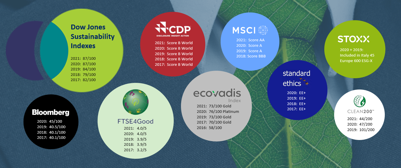 ESG ratings