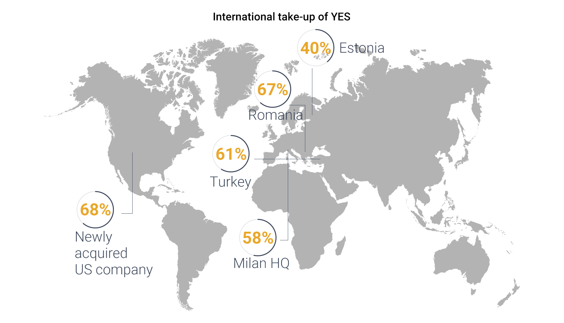 International uptake of YES